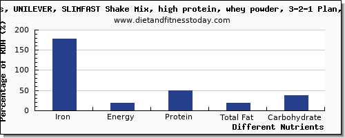 chart to show highest iron in a shake per 100g